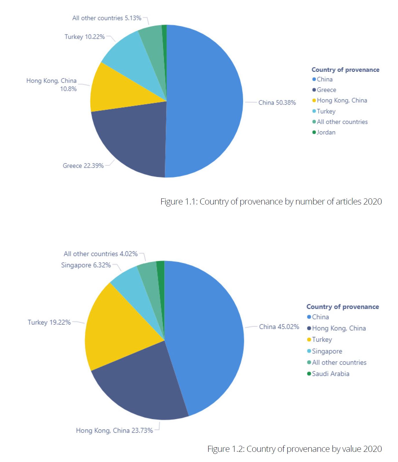 Piecharts
